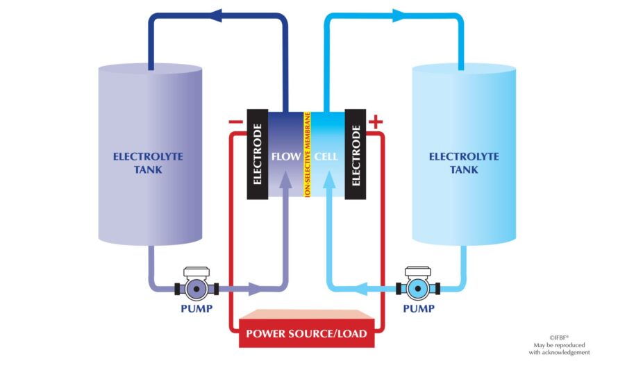 Flow Battery Market Is Driven By Rising Need For Large-Scale Energy Storage Applications